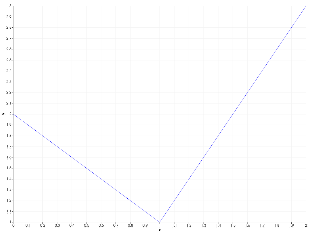 ../../../../_images/pyvista-Chart2D-x_axis-1_00_00.png