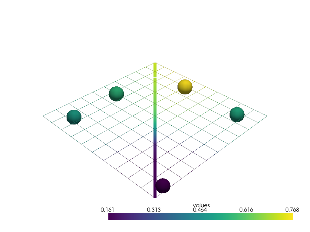 ../../../_images/pyvista-DataSetFilters-sample_over_line-1_00_00.png