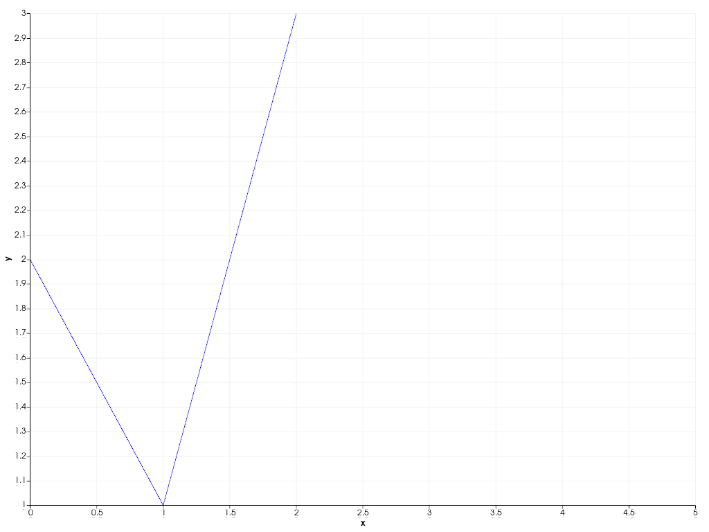 ../../../../_images/pyvista-plotting-charts-Axis-behavior-1_00_00.png