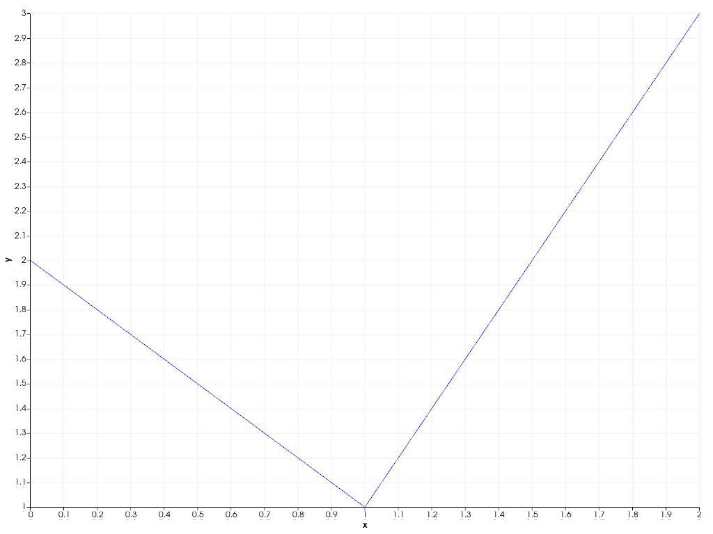 ../../../../_images/pyvista-plotting-charts-Axis-behavior-1_01_00.png