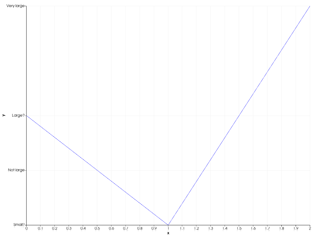 ../../../../_images/pyvista-plotting-charts-Axis-tick_labels-1_00_00.png