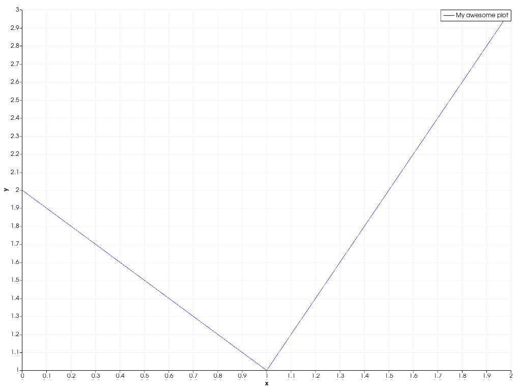 ../../../../_images/pyvista-plotting-charts-LinePlot2D-label-1_00_00.png