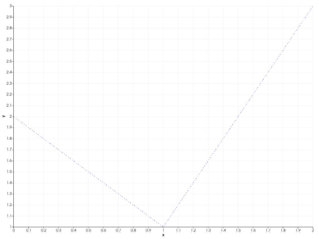 ../../../../_images/pyvista-plotting-charts-LinePlot2D-line_style-1_00_00.png