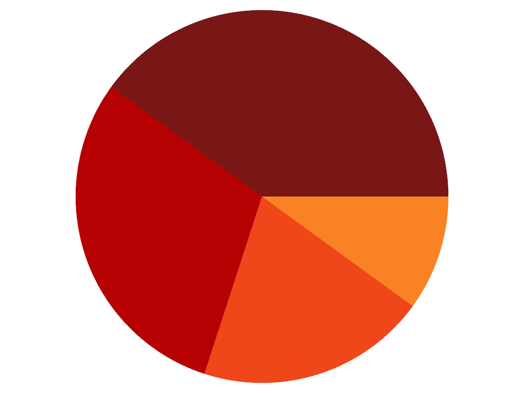 ../../../../_images/pyvista-plotting-charts-PiePlot-color_scheme-1_00_00.png