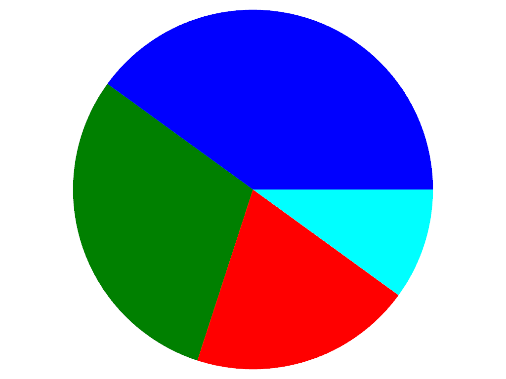 ../../../../_images/pyvista-plotting-charts-PiePlot-colors-1_00_00.png