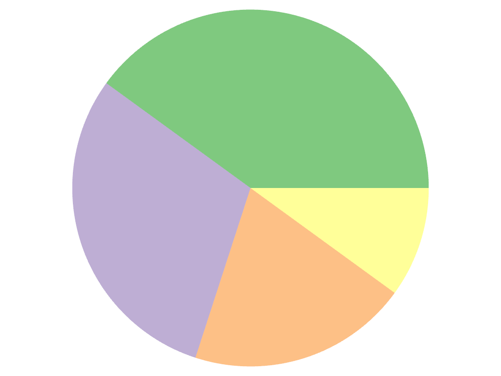 ../../../../_images/pyvista-plotting-charts-PiePlot-label-1_00_00.png